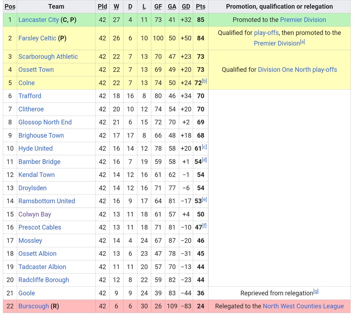 NorthernPremLge's tweet image. The North East saw the spoils in 16/17 as @Blyth_Spartans won the Premier whilst @LancasterCityFC and @ShawLaneAFC were forced to go the distance in the First Division title races. @BamberBridgeFC won the League Cup which the league lost a player to AVRC and a #NPL50 legend.