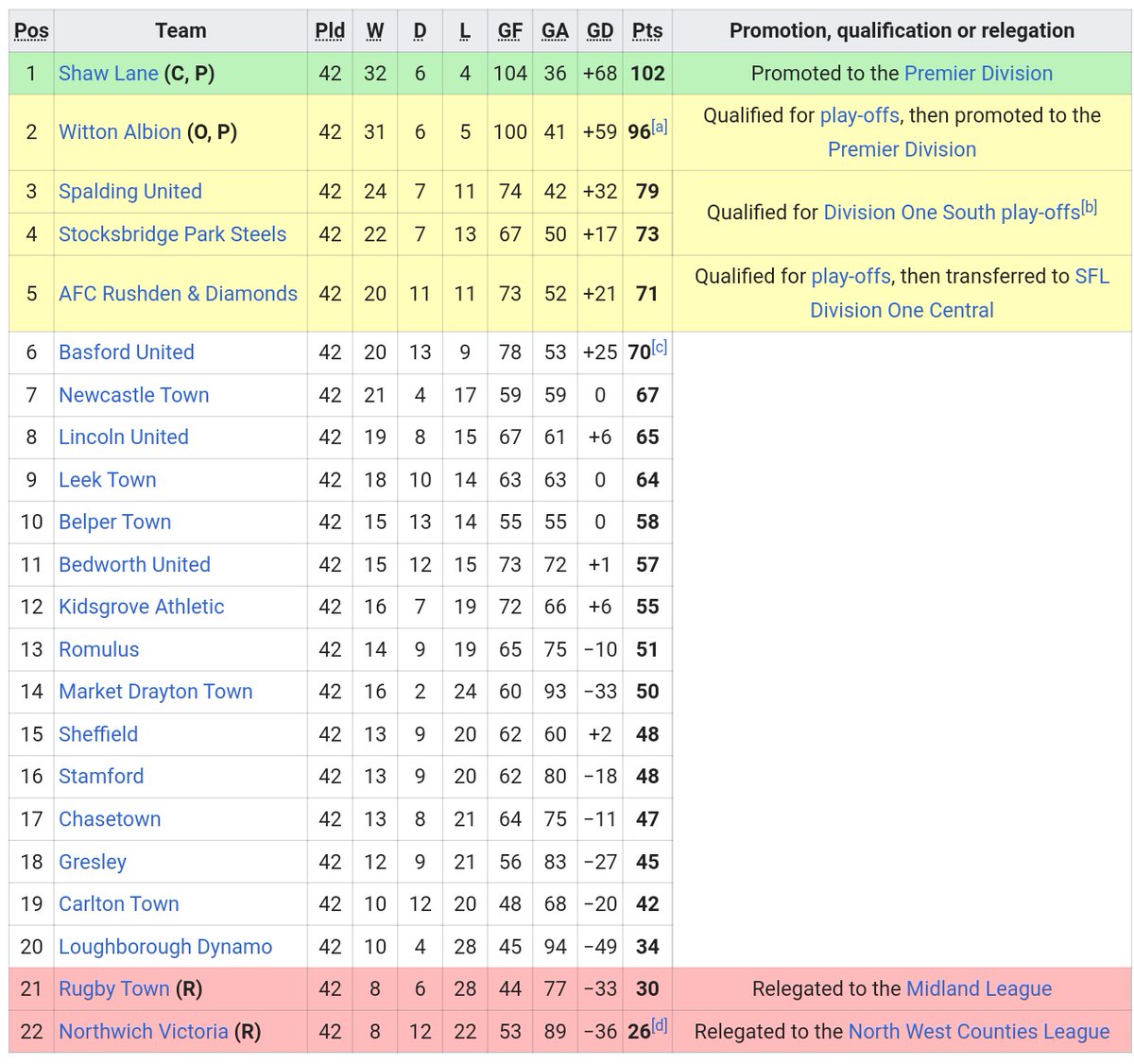 NorthernPremLge's tweet image. The North East saw the spoils in 16/17 as @Blyth_Spartans won the Premier whilst @LancasterCityFC and @ShawLaneAFC were forced to go the distance in the First Division title races. @BamberBridgeFC won the League Cup which the league lost a player to AVRC and a #NPL50 legend.