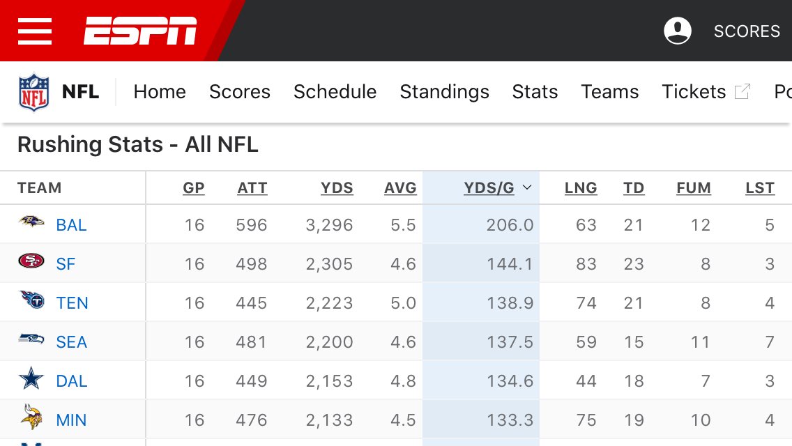 PanthersCulture's tweet image. Running The Football:

Five of the top Six teams in terms of rushing yardage are in the playoffs. Dallas missed it by a game. 

Specifically, the top two team lead their respective conferences.

That’s the tweet. 

#Analysis

#NewAgeAnalytics