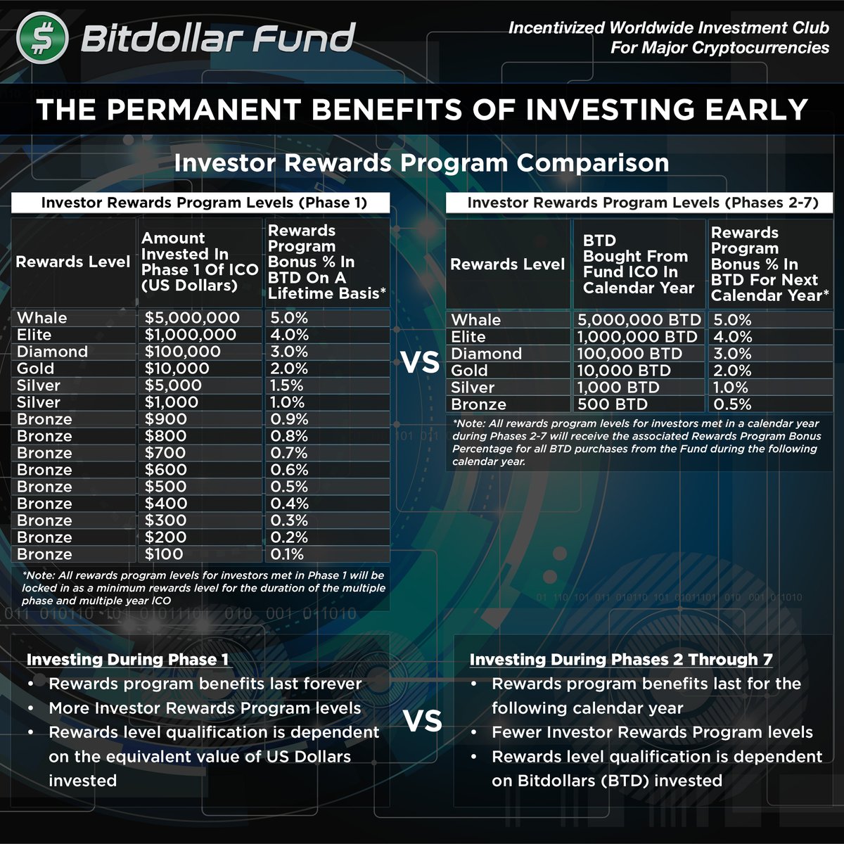 Invest in Phase 1 of our token sale and secure your lifetime bonus benefits for Bitdollars purchased in Phases 2 to 7!

BitdollarICO.com BitdollarFund.com

@realcryptojen @LucceCervigni

#cryptocurrency #incentives #Bitdollar #BTD #Rewards #loyalty

Code: pbie31bfrp
