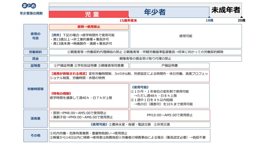 時間の達人 社労士試験 A Twitter 正解は B 14歳 13歳未満は 映画製作 演劇限定 新聞配達はできない A12歳消えた 18歳未満は 36協定の適用なし D19歳消えた 15歳年度末終了前は Pm8 00 Am5 00まで使用禁止 ｃ16歳消えた 正解は14歳