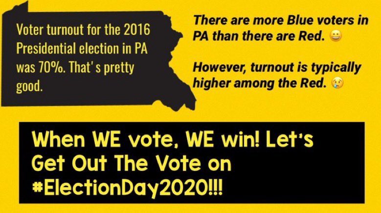 GenWashington64's tweet photo. Pennsylvania favored Democrats in every presidential election between 2000-2012, yet went Republican in 2016
But a surge in voter turnout in 2018 & 2019, suggests PA is poised to flip back to Blue
#WeNeedYourVote
#wtp2020
@wtp__2020
#wtp100
https://t.co/d2TITKdUVi
