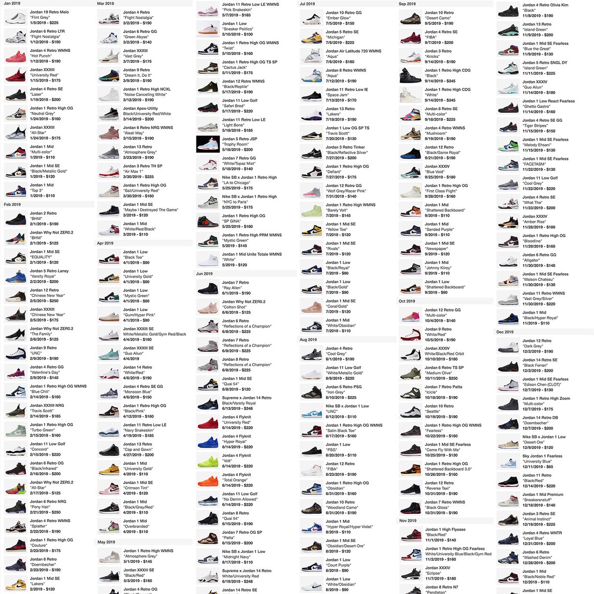 J23app's tweet image. .@Jumpman23 2019 Year in Review: 179 “Signature” releases for a total retail of $29,961

Full List -&amp;gt; j23app.com/2019