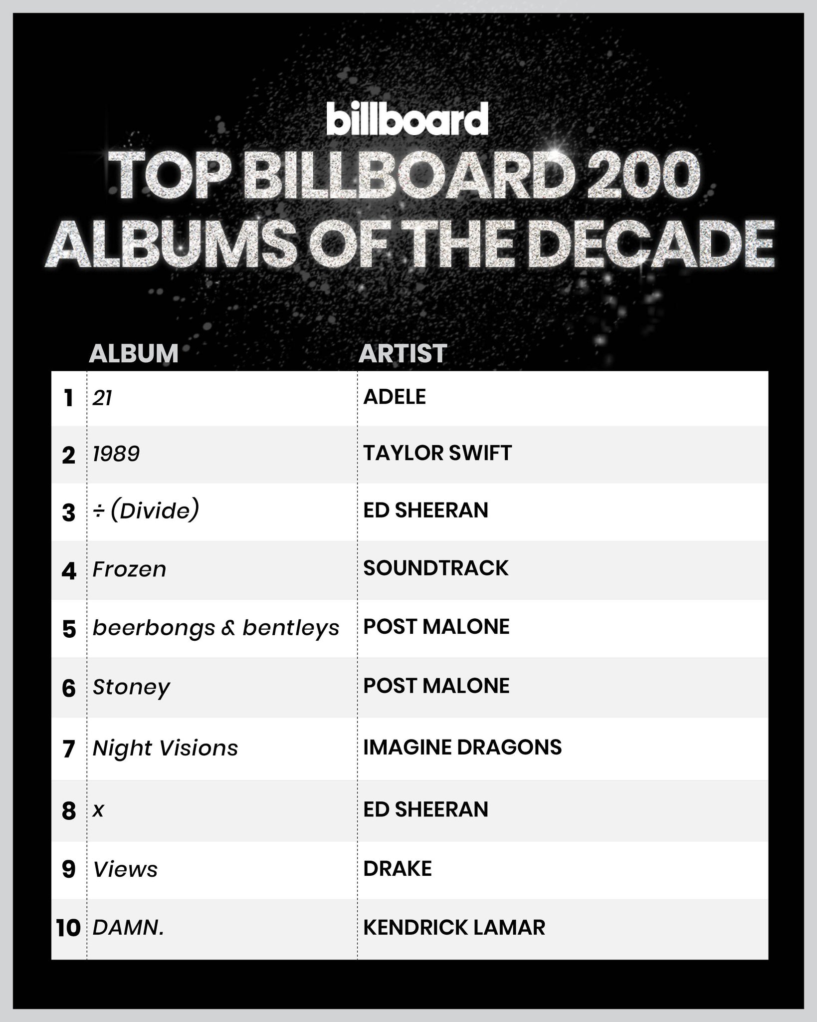 Billboard hot 100 on sale albums