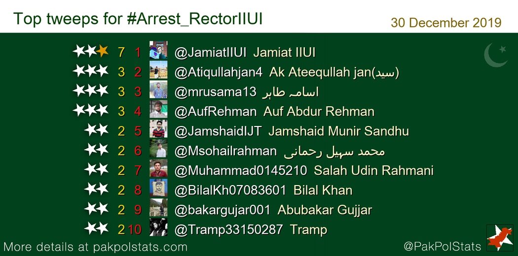TeamJTS1's tweet photo. Top tweeps for #Arrest_RectorIIUI:
1 @JamiatIIUI
2 @Atiqullahjan4
3 @mrusama13
4 @AufRehman
5 @JamshaidIJT
6 @Msohailrahman
7 @Muhammad0145210
Well done Guys 👍❣️ https://t.co/VCurNkoqMb