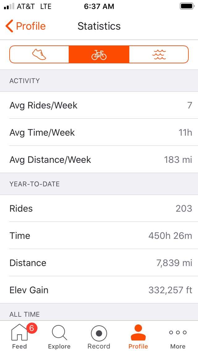 drewanthony's tweet photo. Few miles on the bike this year. Hopefully a few more next year. https://t.co/Q8sRrT0CDs