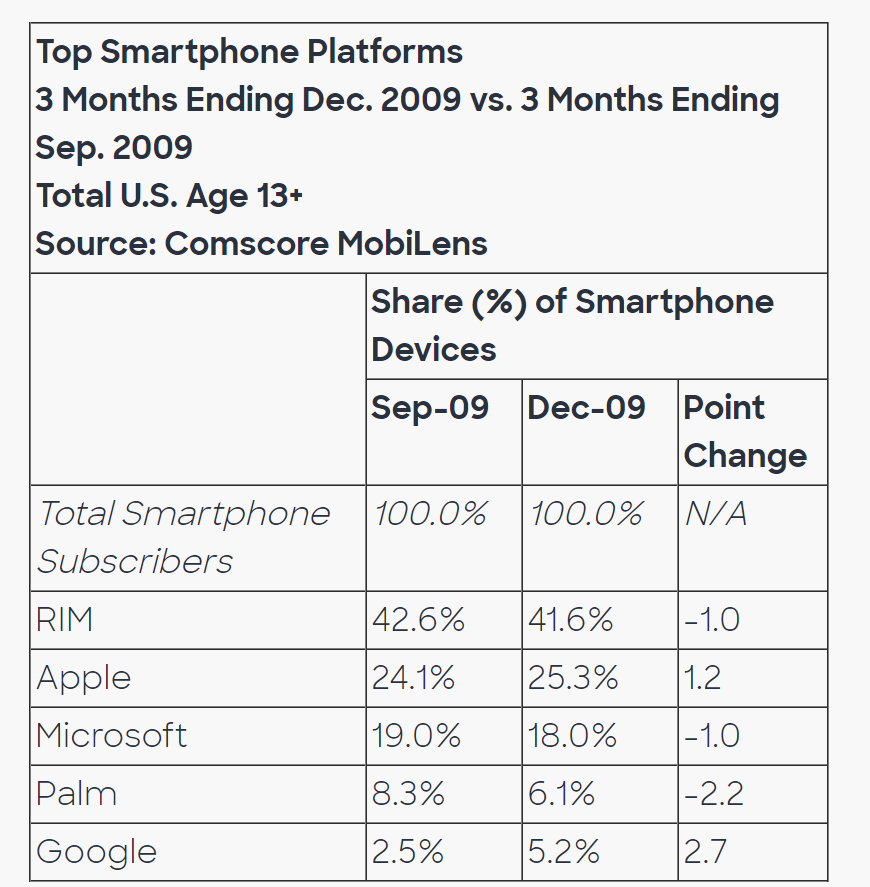 Smartphone OS market share
