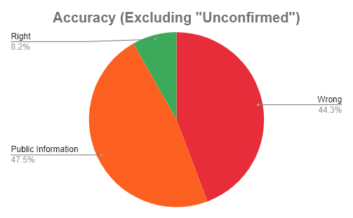 Now, why do they have so many "unconfirmed" scoops? Because the vast majority of them cannot be reliably denied or confirmed at this time.Here's a chart WITHOUT "unconfirmed" articles being taken into account.