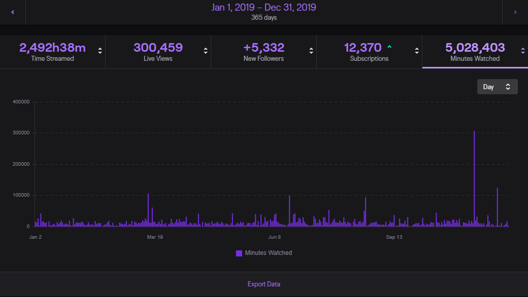 Last stream of 2019 going live soon, what a year, but I want to completely smash every single one of these numbers in 2020. Somehow, I will find a way to work even harder, as I always do. 2020 is about setting a higher standard for myself. That's all. My community is everything.