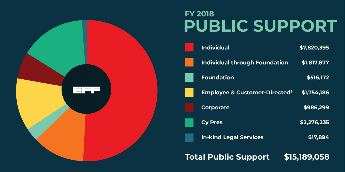 List of EFF public support. See our most recent financials at https://www.eff.org/files/annual-report/2018