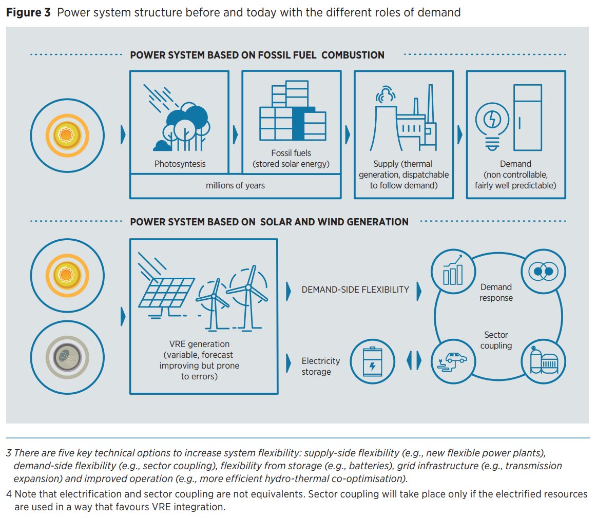 IRENA's tweet photo. In the past, the energy supply was controllable, &amp; demand did not need to be flexible. But as the share of wind &amp; solar #renewableenergy increases today, supply becomes less controllable &amp; demand needs to become flexible.

New @IRENA report explores: https://t.co/ZfkT5kVUOB https://t.co/VZOc7qeXZB