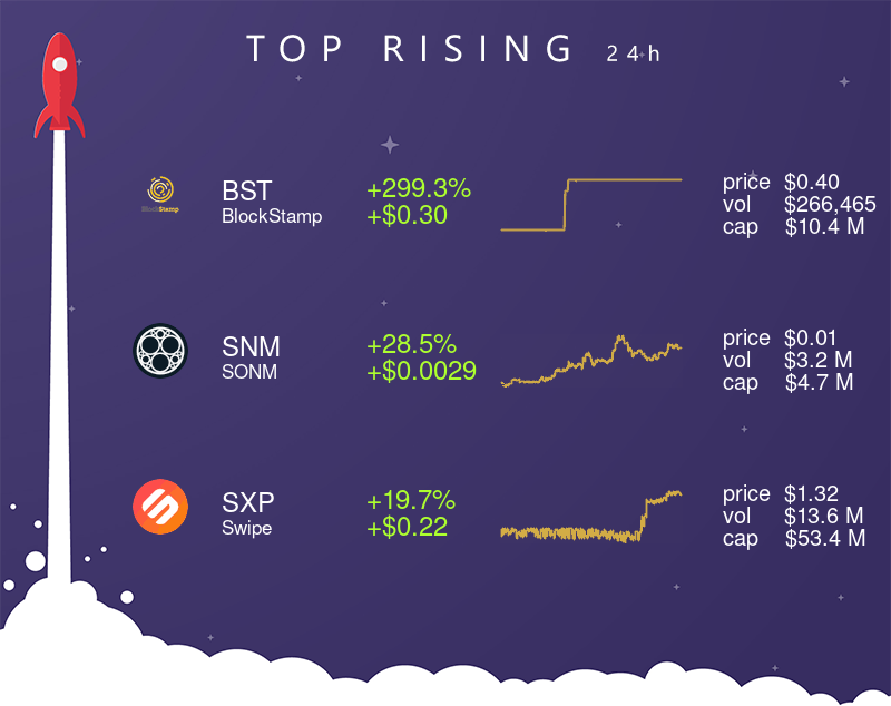 TheCryptoApp's tweet photo. 📈 Top 3 rising assets (24H) 📈
• $BST (+299.3% | +$0.30)
• $SNM (+28.5% | +$0.0029)
• $SXP (+19.7% | +$0.22)
#BlockStamp #SONM #Swipe #crypto #cryptocurrency #thecryptoapp https://t.co/u2YnNckZ8m