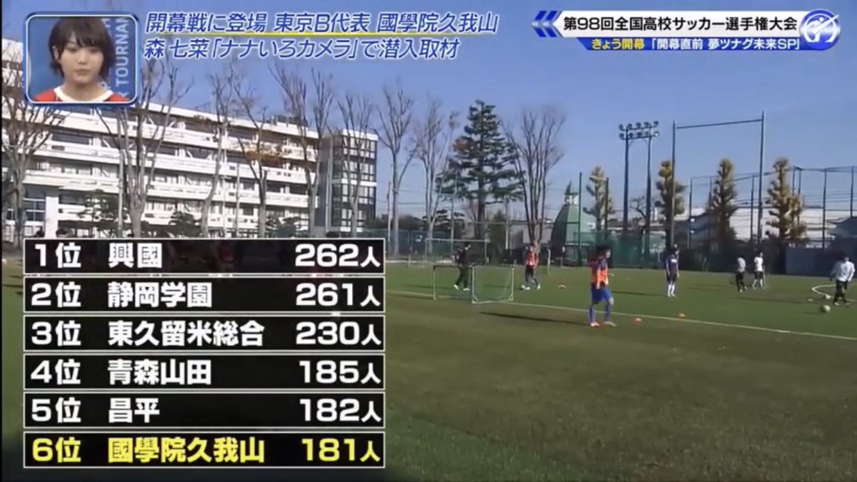 Jun 興国高校 静岡学園サッカー部260人を超える部員数がいるのだな