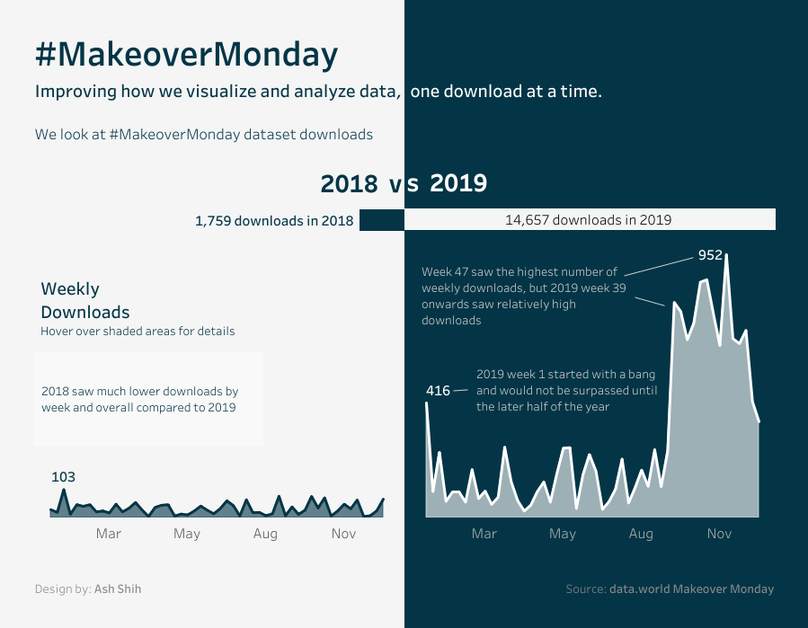 AshShih's tweet photo. A look at #MakeoverMonday dataset downloads from 2018 to 2019

The final #MakeoverMonday of the year!

Thank you @VizWizBI @TriMyData @CharlieHTableau to all you have done! Also, thanks to @sarahlovesdata @HighVizAbility for helping with viz reviews!

https://t.co/kNmB4TSgqN https://t.co/VaVQAVSM6l