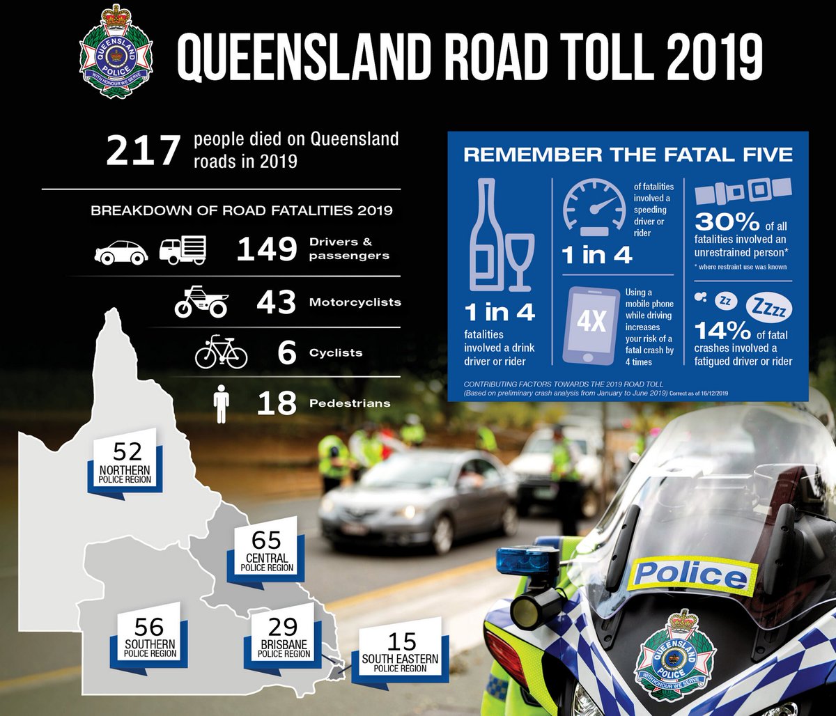 QldPolice's tweet photo. In 2019, Queensland recorded the lowest road toll since official records began in 1952.

Please help us reduce the trauma on our roads by driving safely in 2020. https://t.co/HhtQDKJi8z