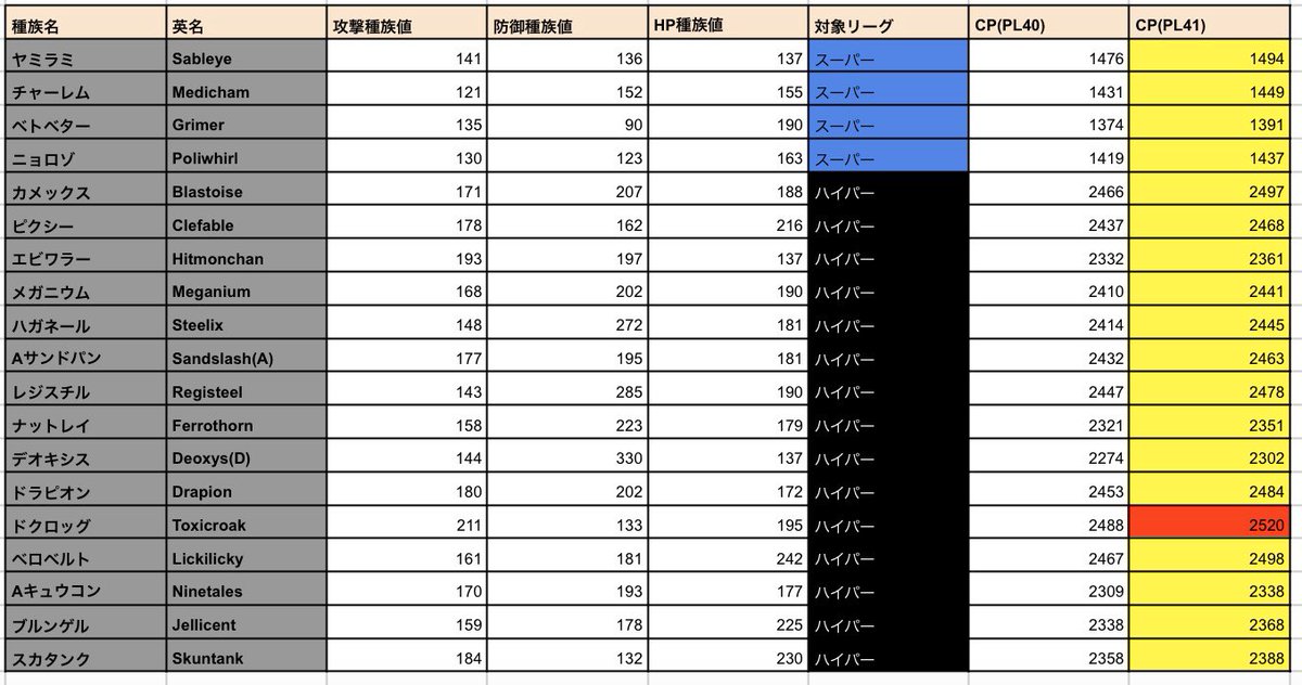 ゆう Yu079 相棒ブーストがどうやらpl45ではなく Pl41になるらしいとのことでスーパーとハイパーで100 理想個体のものをまとめ直しました ハイパーのドクロッグを除いて ほぼ全てのポケモンがpl40時の時と変わらず100 理想個体という結果に ゆう Yu079 相棒ブーストがどうやらpl45ではなく Pl41になるらしいとのことでスーパーとハイパーで100 理想個体のものをまとめ直しました ハイパーのドクロッグを除いて ほぼ全てのポケモンがpl40時の時と変わらず100 理想個体という結果に