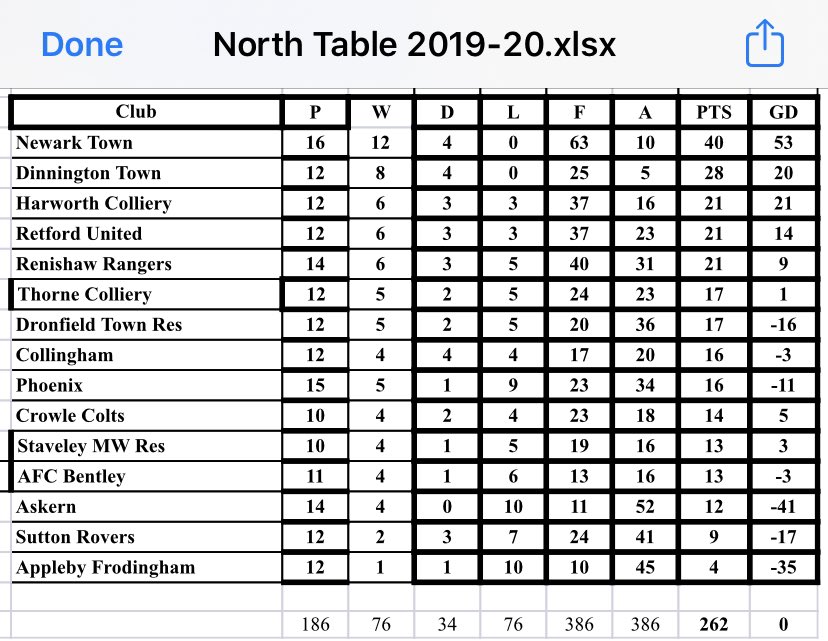NewarkTownFC's tweet image. We ended 2018 sitting at the bottom of the @CentralMidFL while end 2019 top of the table 

A huge transformation for the football club

We would like to thank everyone for their hard work over the past year and hopefully have an equally successful 2020

#WhataDifferenceAYearMakes