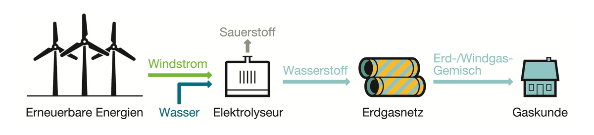 StgtForFuture's tweet photo. @Jumpsteady "Einsatz und der Förderung der #Windgas-Technologie. Denn über ein Elektrolyseverfahren ist es möglich, aus Windenergie Wasserstoff herzustellen und diese erneuerbare Energie als Gas einfach in das vorhandene Erdgas-Netz einzuspeisen." https://t.co/yZnh0kaZyn