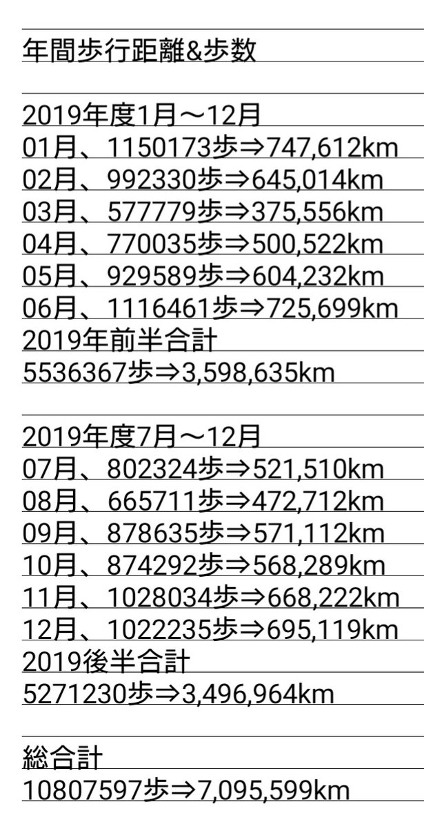 AAkiraAA2's tweet photo. 2019年の最終結果( *・ω・)ノ

ウォーキング⇒7,095,599km
サイクリング⇒5616,32km
合算合計⇒12,711,919km

惜しくも13000km成らず( ノД`)…

しかし後半が忙しかった割には、結構距離と歩数を伸ばせたのは成果

2020年は13500km位目指しますかね

#年間歩行距離チャレンジ
#年間走行距離チャレンジ https://t.co/NmZwm0jgSX