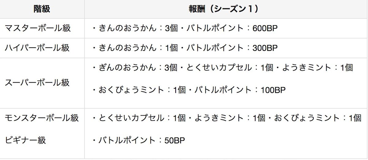 ポケモンゲーム情報 Sifuポケモン新作スカーレット バイオレット Twitter પર 本日から ランクバトル シーズン1 の報酬が受け取れます 報酬の受取方法 ランクバトルにて自分の順位確認 ふしぎなおくりもの バトルスタジアムのご褒美を受け取る シングル