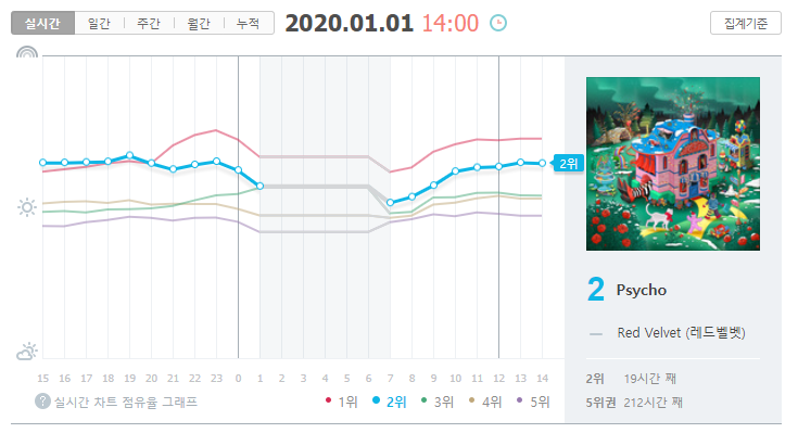 rvelites's tweet photo. [Genie]
Let's get back to #1! 💪 

Reminders:
🔸LOGIN first before streaming
🔸1 account = 1 play per hour
🔸Mobile users must use desktop site

Link:
100: https://t.co/CGt6pLjCCn
100: https://t.co/0I7PjdC4Nj

@RVsmtown
#RedVelvet
#FinaleWithPsycho https://t.co/AoUWRnfhiB