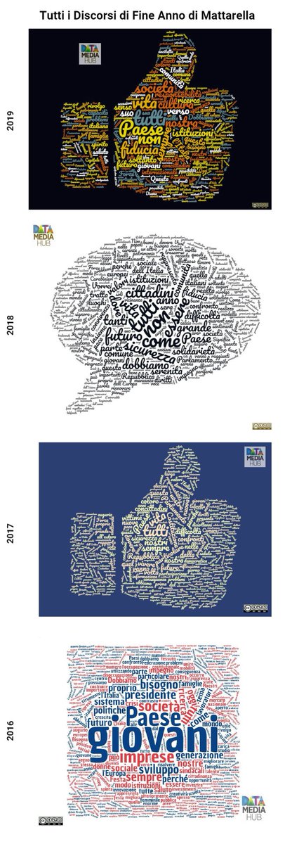 DataMediaHub's tweet photo. Le word cloud di tutti i discorsi di fine anno di Mattarella da quando è Presidente della Repubblica https://t.co/jV5yQzjEC2