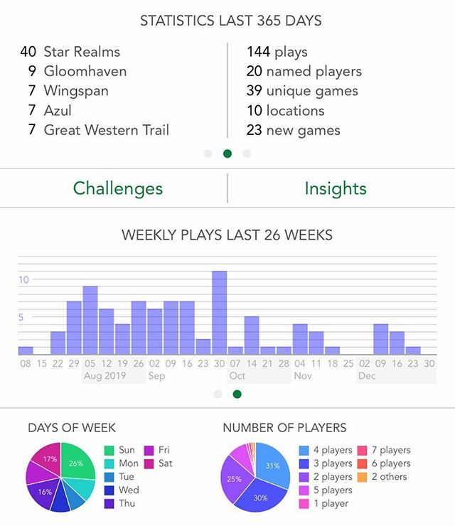 ConfluenceGames's tweet photo. Busy year, but hoping to blow these totals away in 2020!  Happy New Year!!!!! https://t.co/6GmIfyhqhf https://t.co/gVlSumqJbO