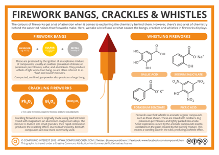 OPCW_ST's tweet photo. As we celebrate the start of a new year, a look at the chemistry behind the noises of fireworks, thanks to @compoundchem. Happy New Year! https://t.co/hfmSapFLcR https://t.co/uZD3xd63qa