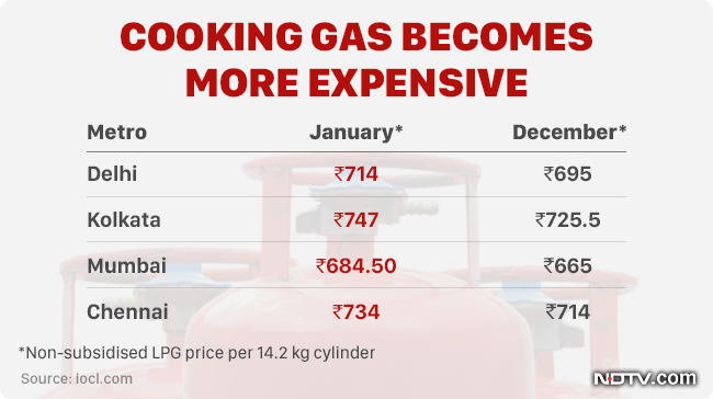 Ndtv On Twitter Lpg Price Increased For Fifth Month In A Row