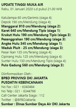BPBDJakarta's tweet photo. #TinggiMukaAir
UPDATE TINGGI MUKA AIR
Rabu, 01 Januari 2020. s.d Pukul 21.00 WIB.

Sumber : Dinas Sumber Daya Air DKI Jakarta
#PeringatanDiniJKT 
#JAKI #PerluTahu https://t.co/xKrV2DL3zE