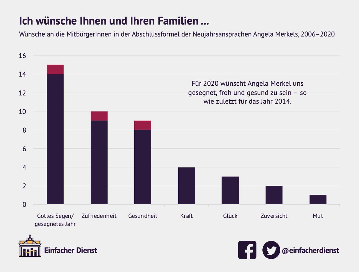 einfacherdienst's tweet photo. Der Einfache Dienst wünscht ein frohes &amp; gesundes neues Jahr! Damit verzichten wir auf den #Segen – den hat gestern schon Angela Merkel wie in jedem Jahr in ihrer #Neujahrsansprache für 2020 gewünscht. https://t.co/XmYOVLq1lQ