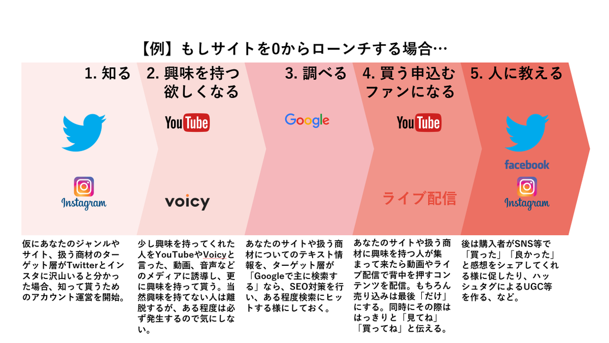 おおき Seoコンサルタント On Twitter もしサイトをゼロから立ちあげるとすると この様な考えでsnsや動画を使うといいよ これは メディアプランニング と言って広告業界ではお馴染みの考え方 なお下記は一例なので サイトやジャンル かけられる時間などで千差