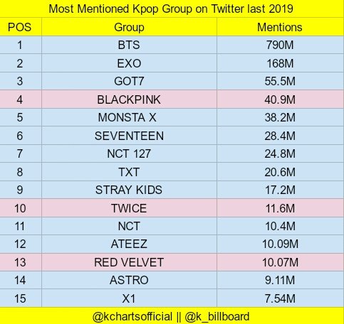 Forbindelse indad skøn Kpop Charts on Twitter: "Top 15 Most Mentioned Kpop Group on Twitter last  2019: https://t.co/wU3TVR6NR5" / Twitter
