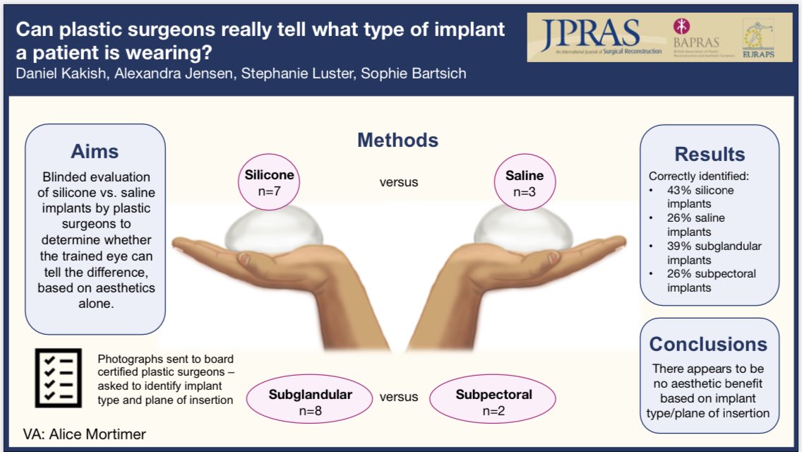Think you can tell if a #breastimplant is #silicone or saline? 
Can you accurately tell which plane it’s been placed in?

A light bite for NYD 2020 - read this letter to #JPRAS #openaccess for December

jprasurg.com/article/S1748-…