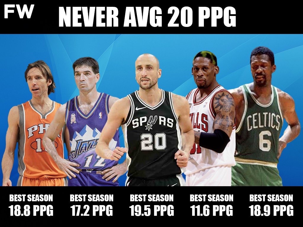 アル Nba 平均得点したことがない選手のベストラインナップ 内は最高平均得点 スティーブナッシュ 18 8得点 ジョンストックトン 17 2得点 マヌジノビリ 19 5得点 デニスロッドマン 11 6得点 ビルラッセル 18 9得点 他に入るべき選手はいます アル Nba 平均得点したことがない選手のベストラインナップ 内は最高平均得点 スティーブナッシュ 18 8得点 ジョンストックトン 17 2得点 マヌジノビリ 19 5得点 デニスロッドマン 11 6得点 ビルラッセル 18 9得点 他に入るべき選手はいます