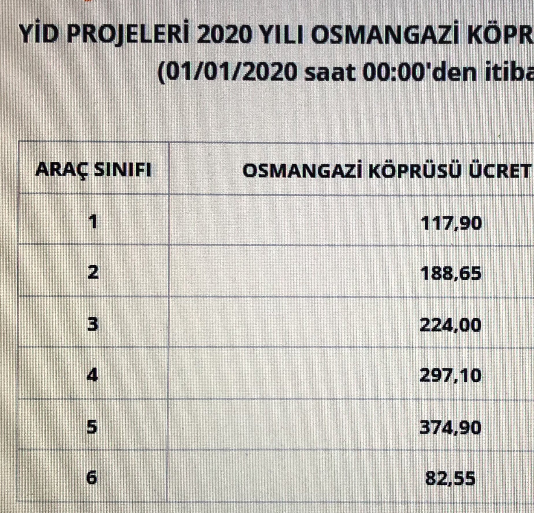 Mustafa Sonmez On Twitter Osmangazi Kopru Gecise 14 Zam Ile En Dusuk Tarife 118 Tl Oldu Tasit Cinsine Gore Gecis Ucreti 375 Tl Yi Buluyor Dolar Kurundan Sozlesmeye Baglanmis Fiyatlara Kur