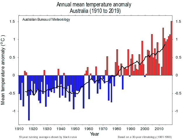 ProfMarkHowden's tweet photo. Record mean temperature for Australia for 2019: 1.5C above the @BOM_au recent baseline (1961-1990). Extraordinary. Even higher for some states: for NSW it was 2C above. A key driver for the climate-related extremes we are observing. Quick work @BOM_au !
https://t.co/gwy2nktxhp https://t.co/ZwPvwwOcTW