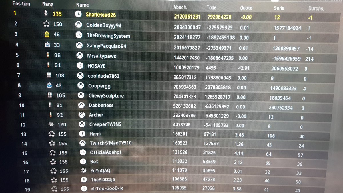 Hey <a href="/CallofDutyDE/">Call of Duty Germany</a> <a href="/CallofDuty/">Call of Duty</a>
<a href="/Activision/">Activision</a> <a href="/ATVIAssist/">Activision Support</a> Wir hoffen ihr prüft 2020 mal die COD MW Bestenlisten und kümmert euch darum. 😊 Da sind so einige Spieler nicht legit oder die Listen sind extrem buggy.