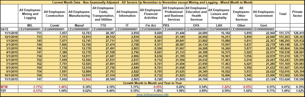 Anxie_TEA's tweet photo. More Mining and Logging workers have joined the workforce under President Trump than Information workers....
IT jobs (workers) supposedly peaked during 2001.
@foxandfriends @RCamposDuffy
#codeminers #QuidProJoe https://t.co/YLjdX4cGqm