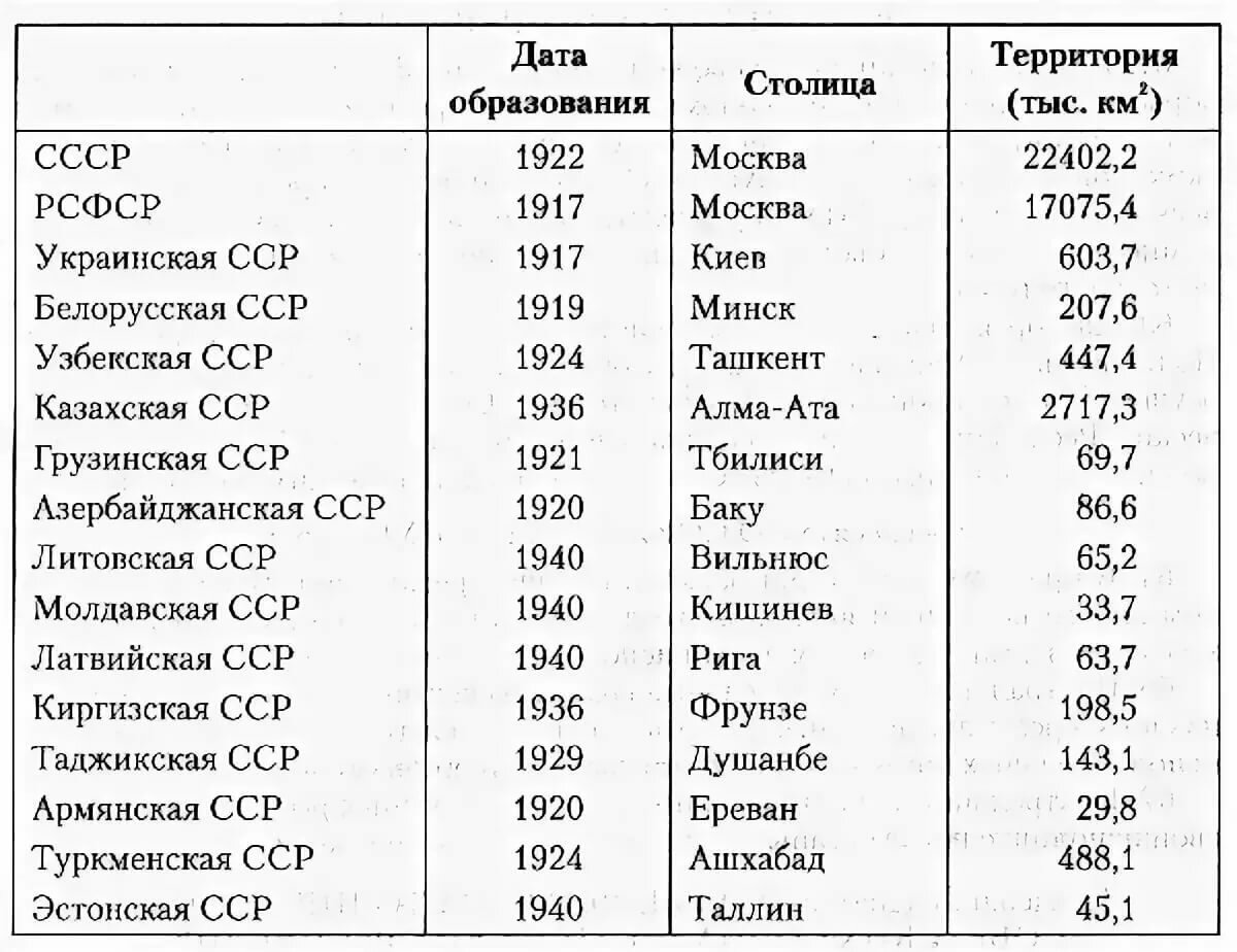 Страны которые участвовали в ссср