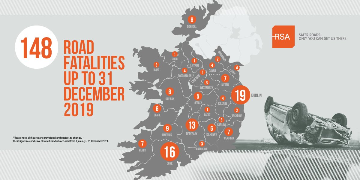 4% Rise in Road Deaths Recorded in 2019 - 
Pedestrian deaths decline by 36% and passenger deaths down by 20%, but 2019 sees 45% rise in driver deaths Full details here bit.ly/2MMAHAO