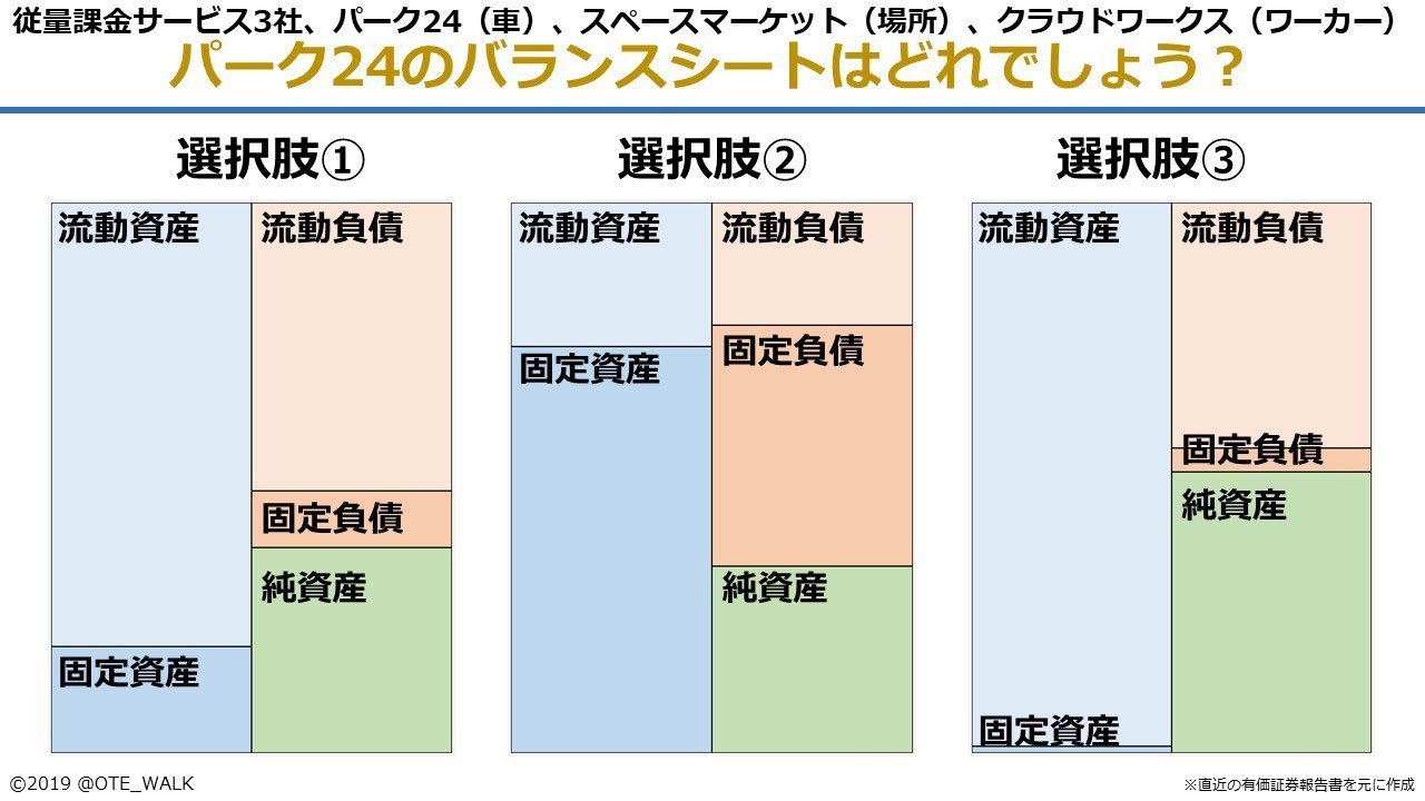 会計クイズ 大手町のランダムウォーカー わずか５年で黒字化するカーシェア事業 カーシェアビジネスの３つの武器 駐車場 会員 車 この３つを揃え いよいよパーク24はカーシェア事業に参入します 元々稼働率ビジネスである駐車場運営ナレッジを