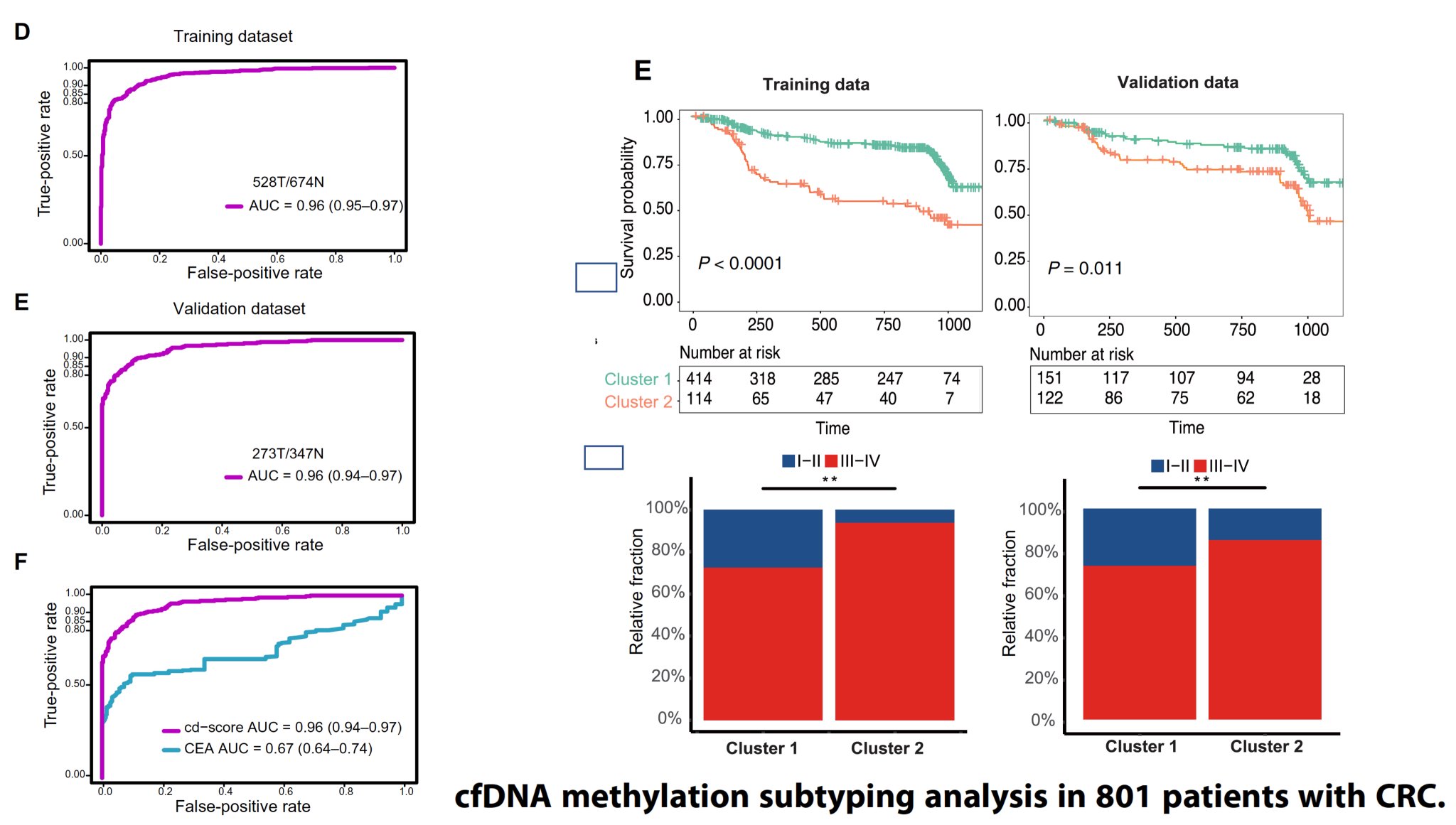 Eric Topol On Twitter There S So Much Work On Circulating Tumor