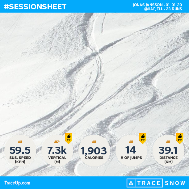 jonasjansson's tweet photo. Check my @traceup skiing stats (@ Hafjell, 23 runs, 41.8 mph max speed, 23.9k vertical ft... https://t.co/gcuvdP5Nr4 https://t.co/SJCEdjJ0iN