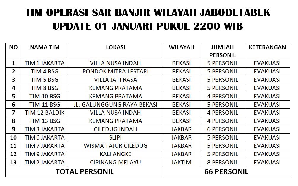 Daftar tim evakuasi banjir Basarnas