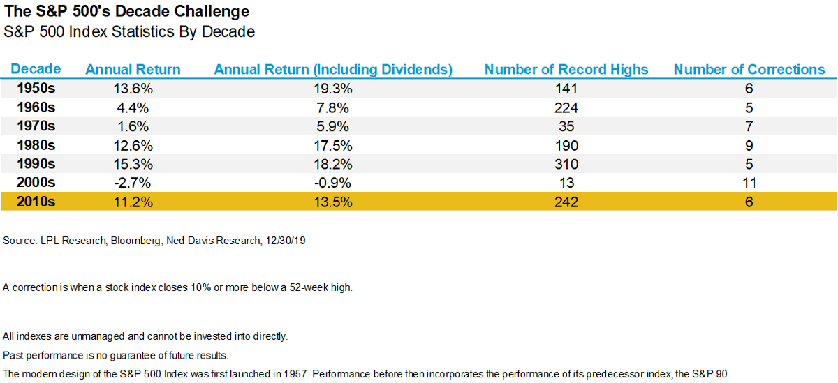 RyanDetrick's tweet photo. The 2010s was an amazing decade, with the S&amp;P 500 up an annual return of 11.2%. 

But did you realize this only ranks as the 4th best decade the past 70 years?

I was really surprised by this. https://t.co/QTVaB8YXzx
