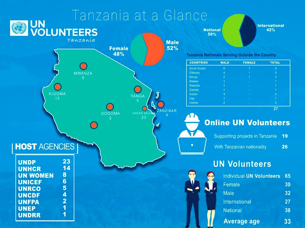 #2019YearInReview:

🌍 @UNVolunteers deployed 8,100+ @UN #Volunteers with 40+ partners in 140+ countries and territories

8️⃣0️⃣% of UN Volunteers came from the global South
 
⚖️ UNV reached #gender balance in the number of UN Volunteers serving for peace & development. 

#UNVTZ