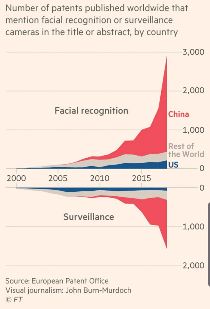 3 themes which are likely to dominate the next decade-climate change, automation of jobs and rise of China in hitech (charts by FT)