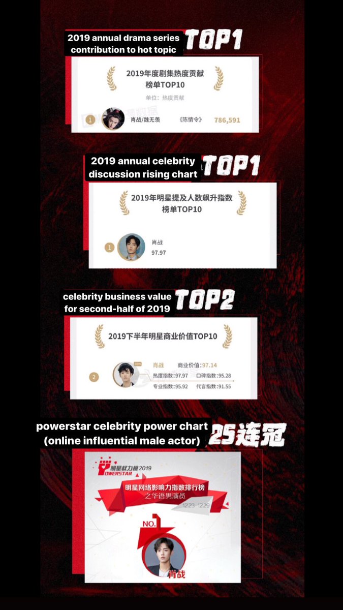 daitaos's tweet photo. [ENG] 200101 #Xiaozhan Studio Official Weibo

Summary of 2019 Achievements 
- DO NOT quote-rt, only RT and LIKES.
- Please DO NOT reupload anywhere, if found so, I will block immediately.
- Retranslation into other languages, please dm me.

Charts &amp; Filmography (1/6) https://t.co/k59P1lmfYO