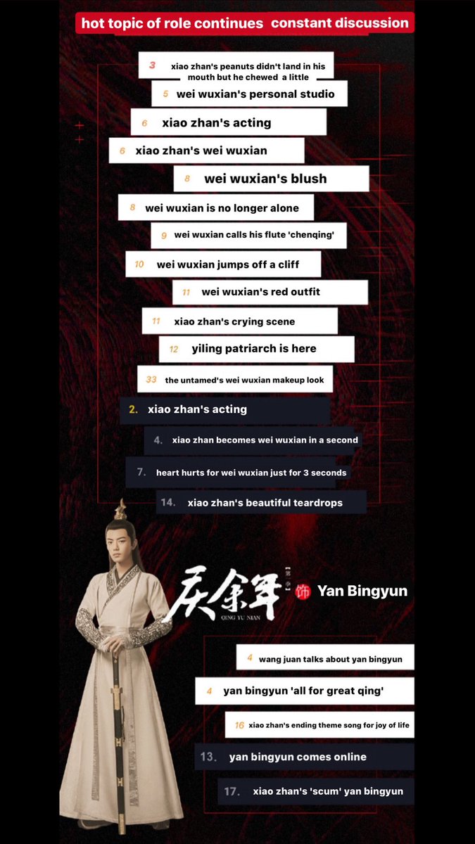 daitaos's tweet photo. [ENG] 200101 #Xiaozhan Studio Official Weibo

Summary of 2019 Achievements 
- DO NOT quote-rt, only RT and LIKES.
- Please DO NOT reupload anywhere, if found so, I will block immediately.
- Retranslation into other languages, please dm me.

Charts &amp; Filmography (1/6) https://t.co/k59P1lmfYO